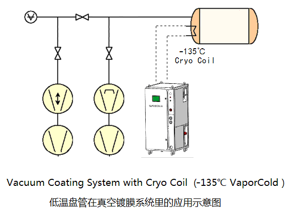 低溫盤管在真空鍍膜系統里的應用示意圖.png